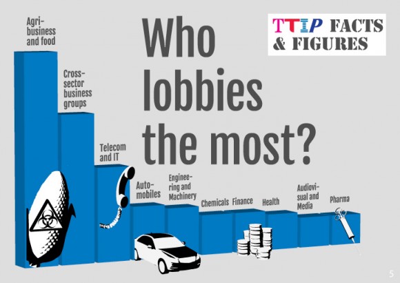 Ketkä ovat lobanneet eniten TTIP:n puolesta.